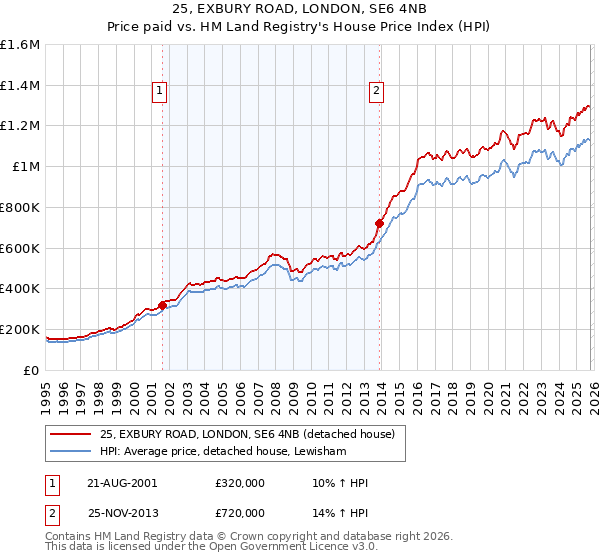 25, EXBURY ROAD, LONDON, SE6 4NB: Price paid vs HM Land Registry's House Price Index