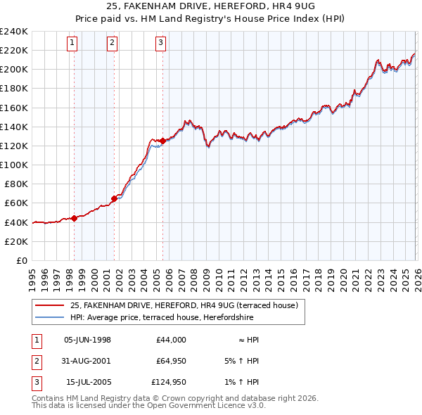 25, FAKENHAM DRIVE, HEREFORD, HR4 9UG: Price paid vs HM Land Registry's House Price Index
