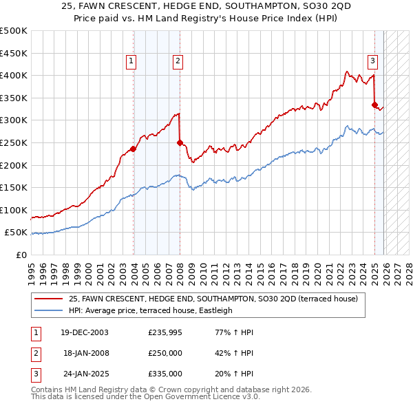 25, FAWN CRESCENT, HEDGE END, SOUTHAMPTON, SO30 2QD: Price paid vs HM Land Registry's House Price Index