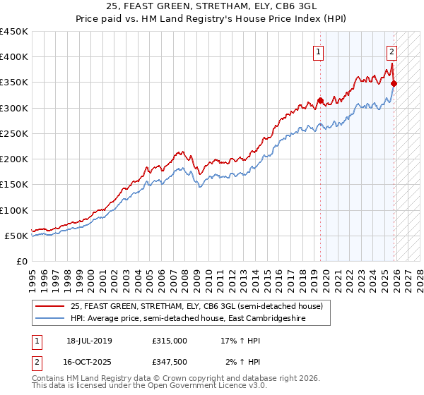 25, FEAST GREEN, STRETHAM, ELY, CB6 3GL: Price paid vs HM Land Registry's House Price Index