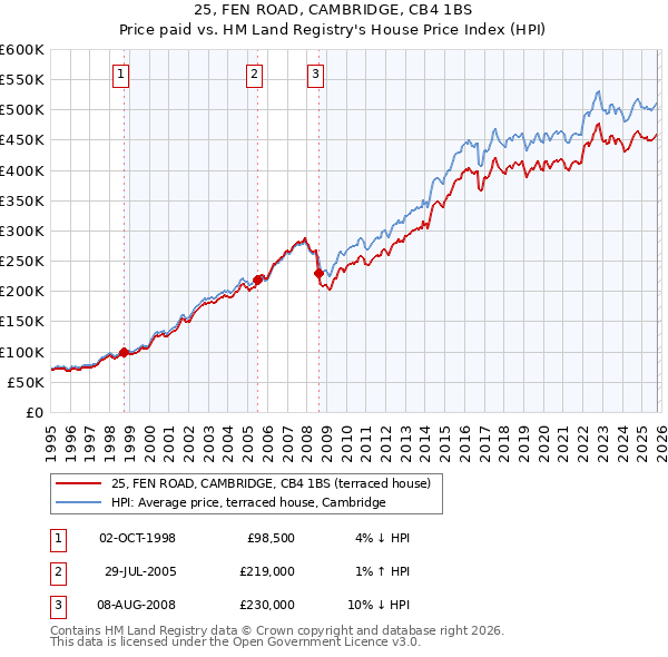 25, FEN ROAD, CAMBRIDGE, CB4 1BS: Price paid vs HM Land Registry's House Price Index
