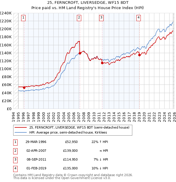 25, FERNCROFT, LIVERSEDGE, WF15 8DT: Price paid vs HM Land Registry's House Price Index