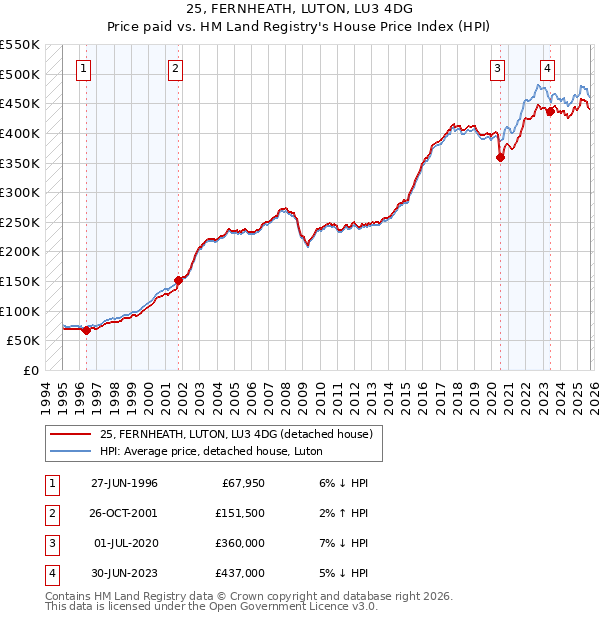 25, FERNHEATH, LUTON, LU3 4DG: Price paid vs HM Land Registry's House Price Index