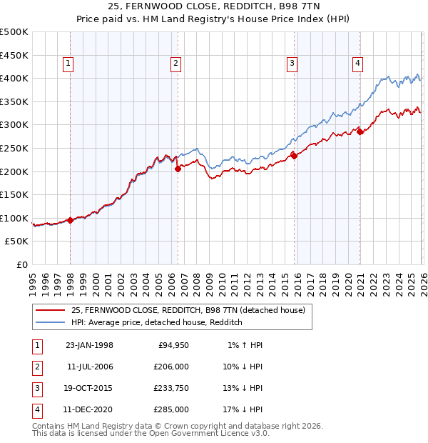 25, FERNWOOD CLOSE, REDDITCH, B98 7TN: Price paid vs HM Land Registry's House Price Index