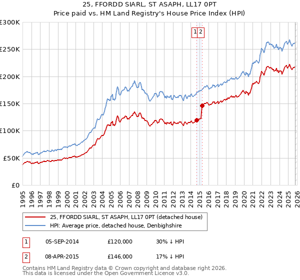 25, FFORDD SIARL, ST ASAPH, LL17 0PT: Price paid vs HM Land Registry's House Price Index