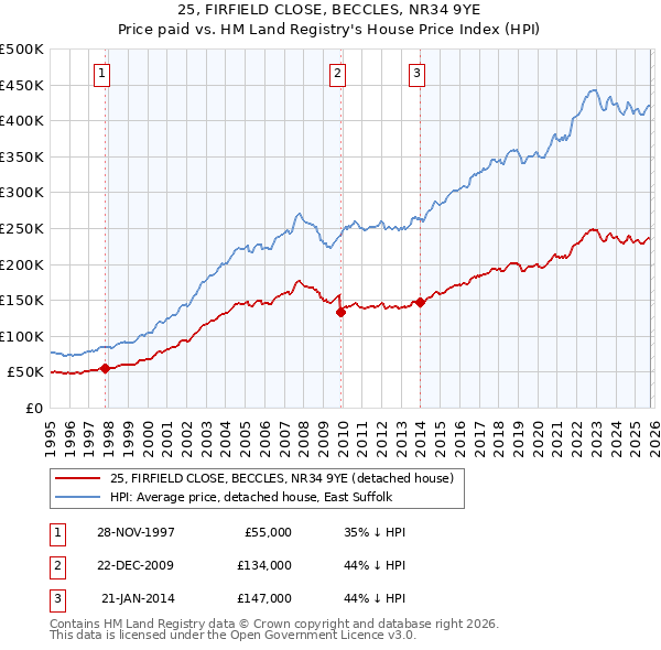 25, FIRFIELD CLOSE, BECCLES, NR34 9YE: Price paid vs HM Land Registry's House Price Index