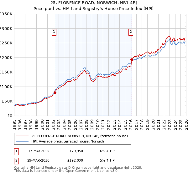 25, FLORENCE ROAD, NORWICH, NR1 4BJ: Price paid vs HM Land Registry's House Price Index