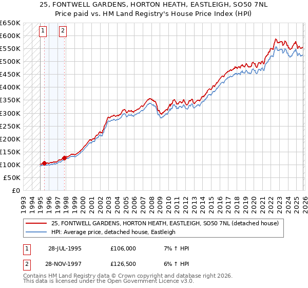 25, FONTWELL GARDENS, HORTON HEATH, EASTLEIGH, SO50 7NL: Price paid vs HM Land Registry's House Price Index