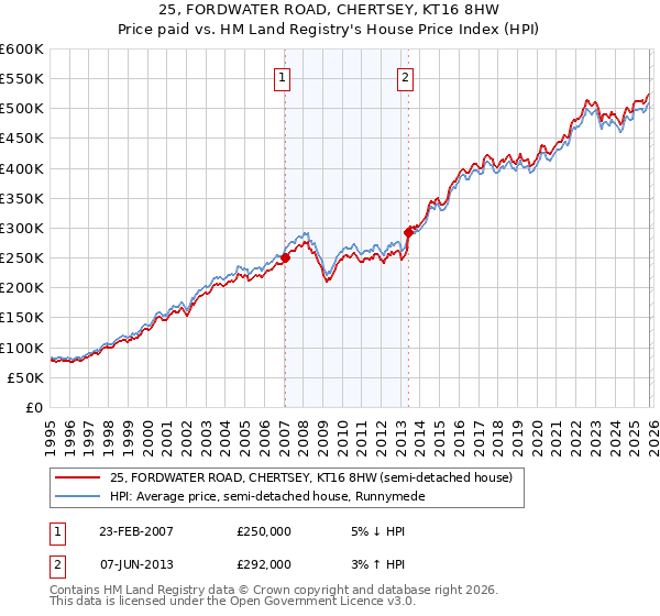 25, FORDWATER ROAD, CHERTSEY, KT16 8HW: Price paid vs HM Land Registry's House Price Index