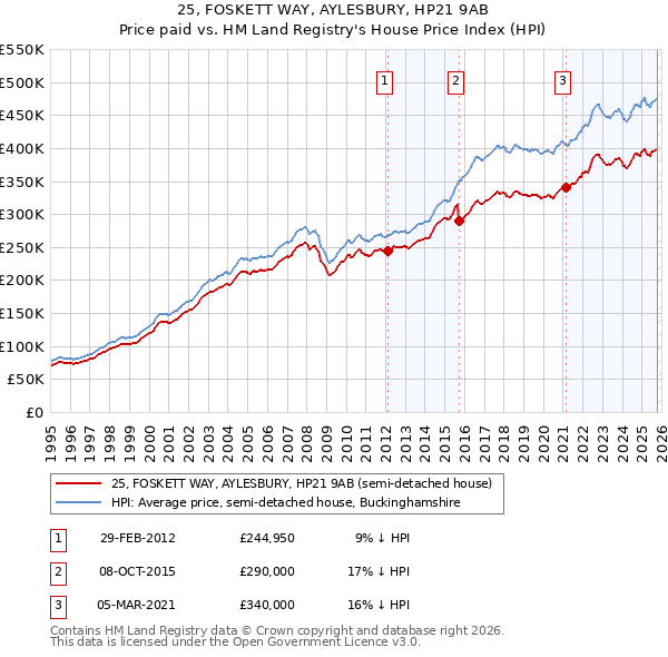 25, FOSKETT WAY, AYLESBURY, HP21 9AB: Price paid vs HM Land Registry's House Price Index