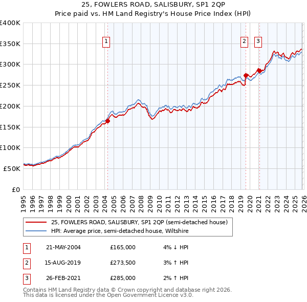 25, FOWLERS ROAD, SALISBURY, SP1 2QP: Price paid vs HM Land Registry's House Price Index