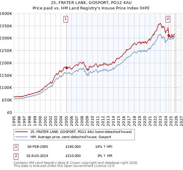 25, FRATER LANE, GOSPORT, PO12 4AU: Price paid vs HM Land Registry's House Price Index