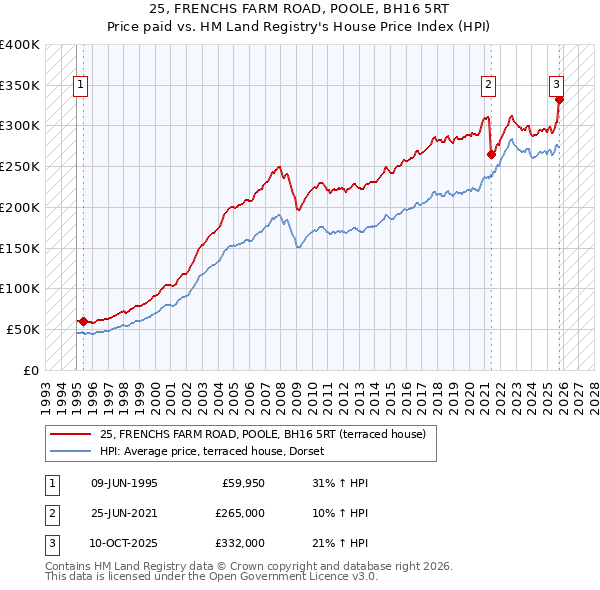 25, FRENCHS FARM ROAD, POOLE, BH16 5RT: Price paid vs HM Land Registry's House Price Index