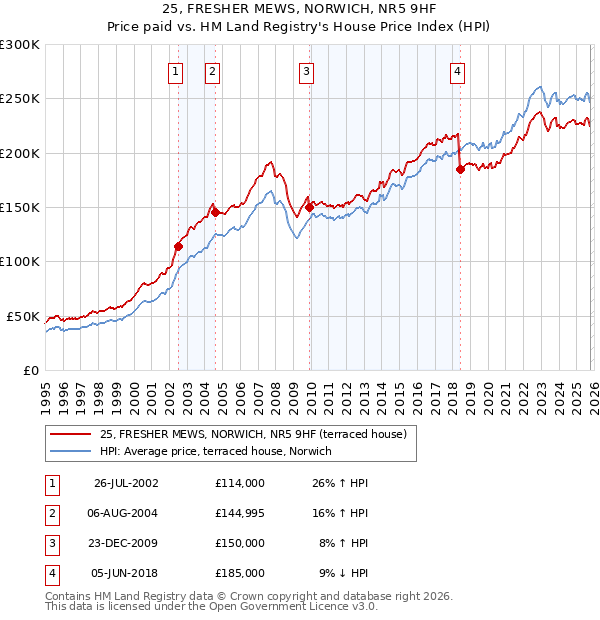 25, FRESHER MEWS, NORWICH, NR5 9HF: Price paid vs HM Land Registry's House Price Index
