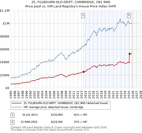 25, FULBOURN OLD DRIFT, CAMBRIDGE, CB1 9ND: Price paid vs HM Land Registry's House Price Index