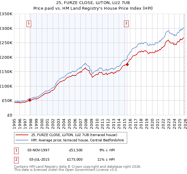 25, FURZE CLOSE, LUTON, LU2 7UB: Price paid vs HM Land Registry's House Price Index