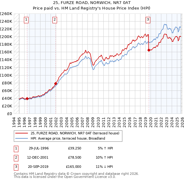 25, FURZE ROAD, NORWICH, NR7 0AT: Price paid vs HM Land Registry's House Price Index