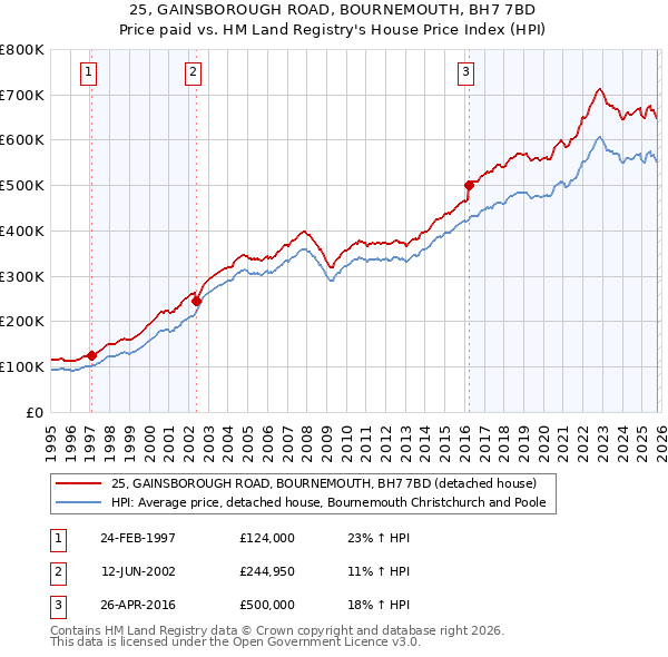 25, GAINSBOROUGH ROAD, BOURNEMOUTH, BH7 7BD: Price paid vs HM Land Registry's House Price Index