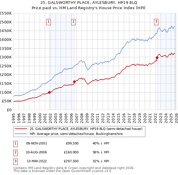 25, GALSWORTHY PLACE, AYLESBURY, HP19 8LQ: Price paid vs HM Land Registry's House Price Index