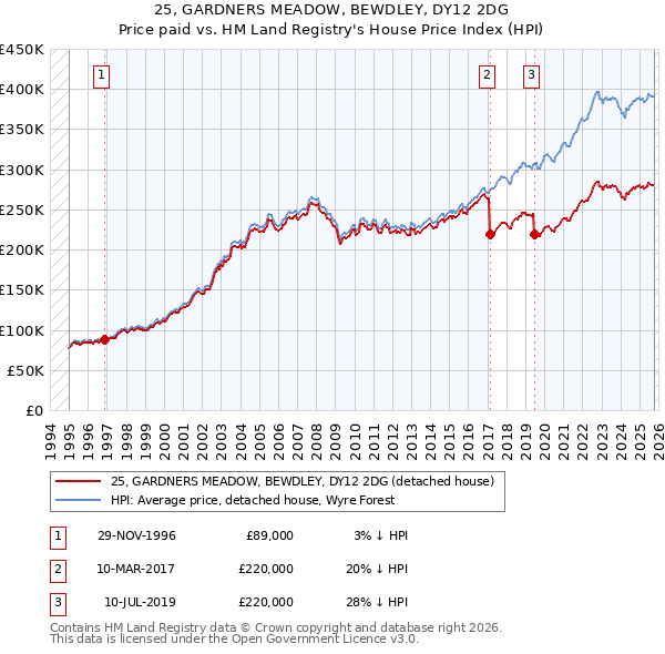 25, GARDNERS MEADOW, BEWDLEY, DY12 2DG: Price paid vs HM Land Registry's House Price Index