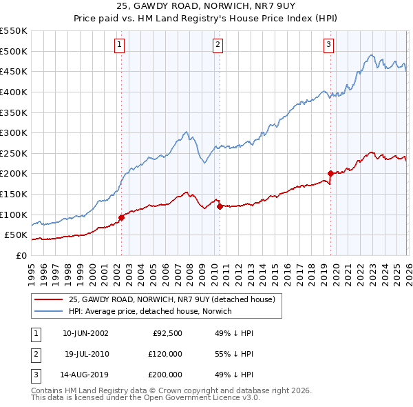 25, GAWDY ROAD, NORWICH, NR7 9UY: Price paid vs HM Land Registry's House Price Index