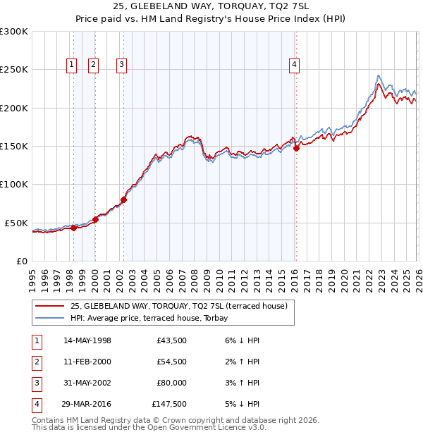 25, GLEBELAND WAY, TORQUAY, TQ2 7SL: Price paid vs HM Land Registry's House Price Index