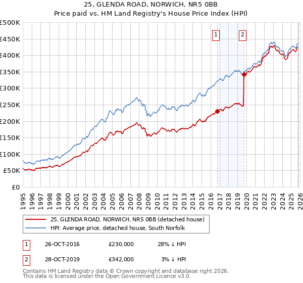25, GLENDA ROAD, NORWICH, NR5 0BB: Price paid vs HM Land Registry's House Price Index