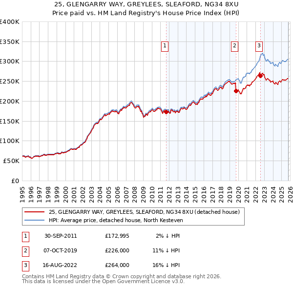25, GLENGARRY WAY, GREYLEES, SLEAFORD, NG34 8XU: Price paid vs HM Land Registry's House Price Index