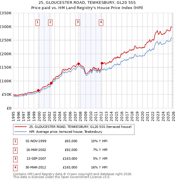 25, GLOUCESTER ROAD, TEWKESBURY, GL20 5SS: Price paid vs HM Land Registry's House Price Index