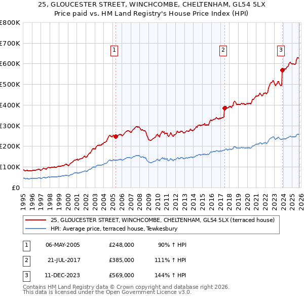 25, GLOUCESTER STREET, WINCHCOMBE, CHELTENHAM, GL54 5LX: Price paid vs HM Land Registry's House Price Index