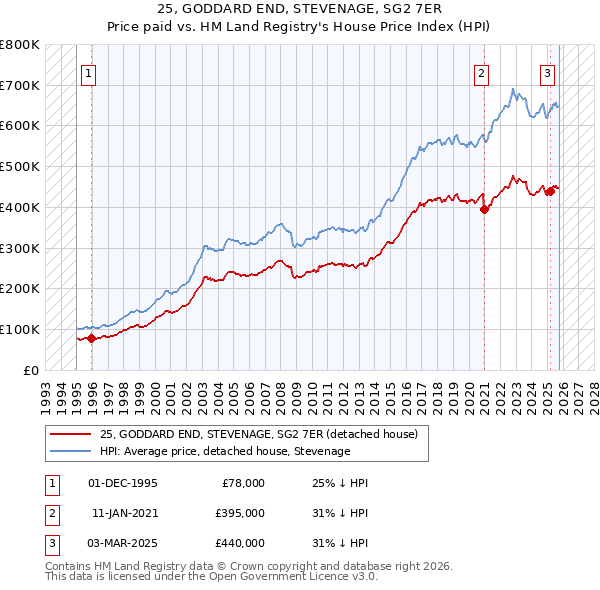 25, GODDARD END, STEVENAGE, SG2 7ER: Price paid vs HM Land Registry's House Price Index
