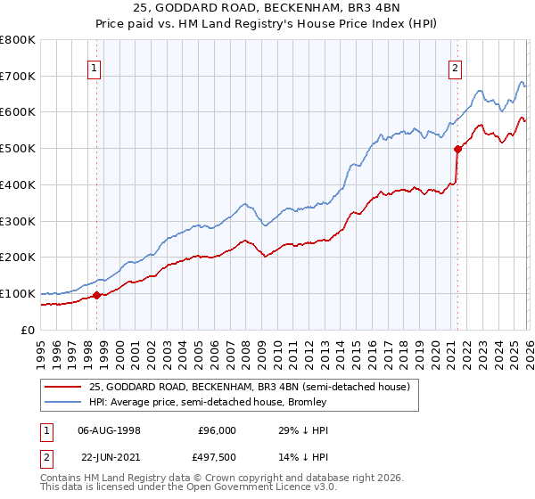25, GODDARD ROAD, BECKENHAM, BR3 4BN: Price paid vs HM Land Registry's House Price Index