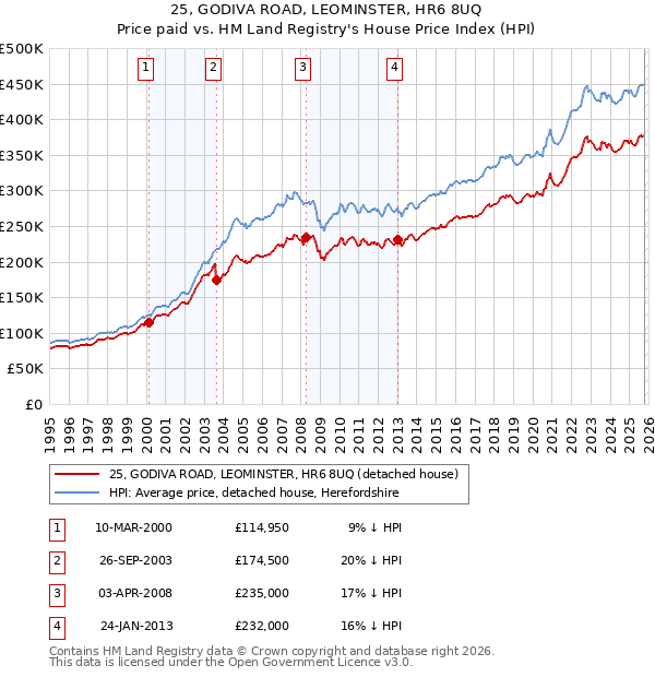25, GODIVA ROAD, LEOMINSTER, HR6 8UQ: Price paid vs HM Land Registry's House Price Index