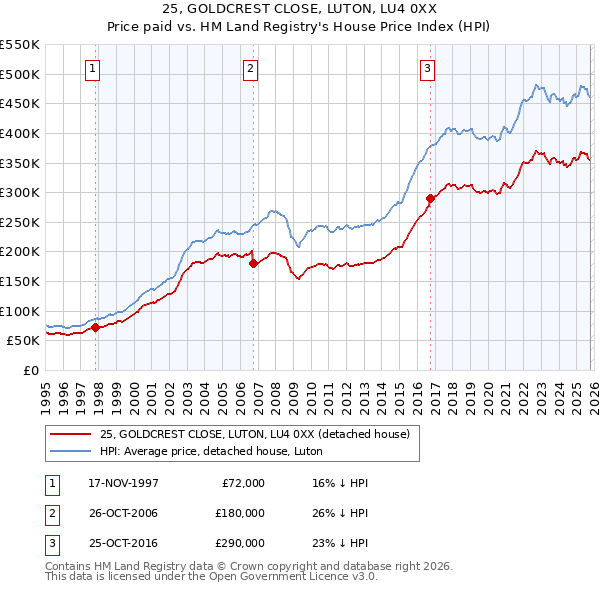 25, GOLDCREST CLOSE, LUTON, LU4 0XX: Price paid vs HM Land Registry's House Price Index