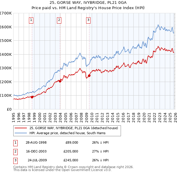 25, GORSE WAY, IVYBRIDGE, PL21 0GA: Price paid vs HM Land Registry's House Price Index