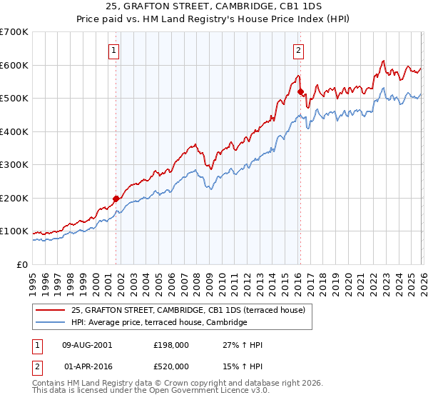 25, GRAFTON STREET, CAMBRIDGE, CB1 1DS: Price paid vs HM Land Registry's House Price Index