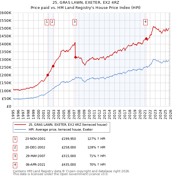 25, GRAS LAWN, EXETER, EX2 4RZ: Price paid vs HM Land Registry's House Price Index