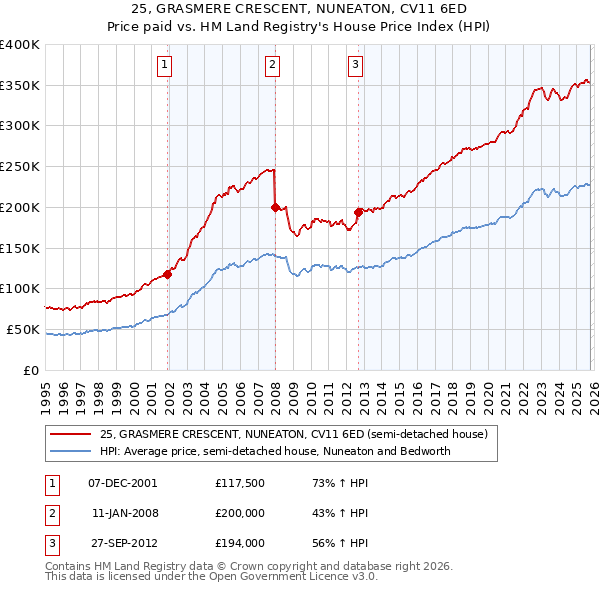 25, GRASMERE CRESCENT, NUNEATON, CV11 6ED: Price paid vs HM Land Registry's House Price Index