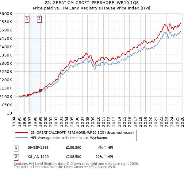 25, GREAT CALCROFT, PERSHORE, WR10 1QS: Price paid vs HM Land Registry's House Price Index