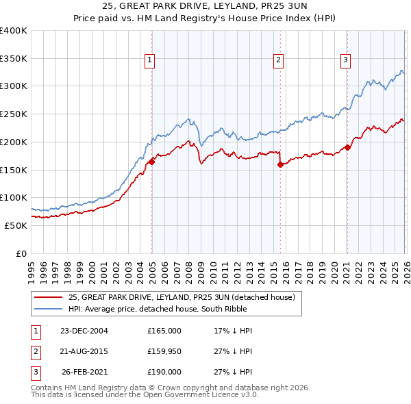 25, GREAT PARK DRIVE, LEYLAND, PR25 3UN: Price paid vs HM Land Registry's House Price Index