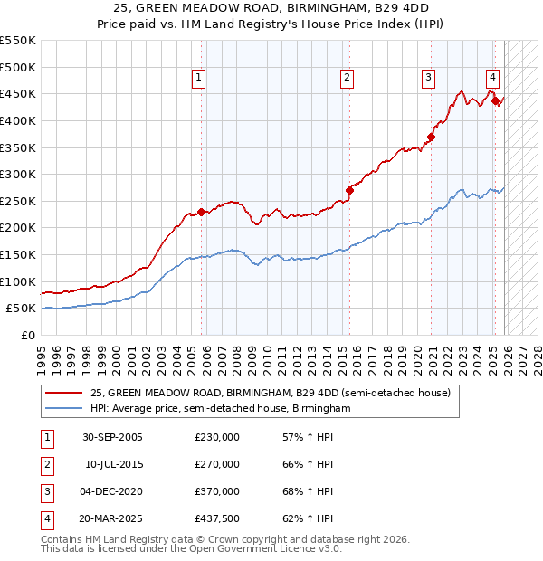 25, GREEN MEADOW ROAD, BIRMINGHAM, B29 4DD: Price paid vs HM Land Registry's House Price Index