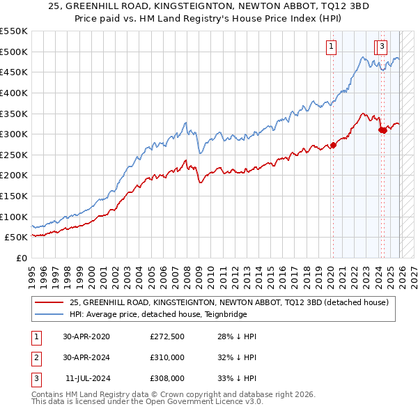 25, GREENHILL ROAD, KINGSTEIGNTON, NEWTON ABBOT, TQ12 3BD: Price paid vs HM Land Registry's House Price Index