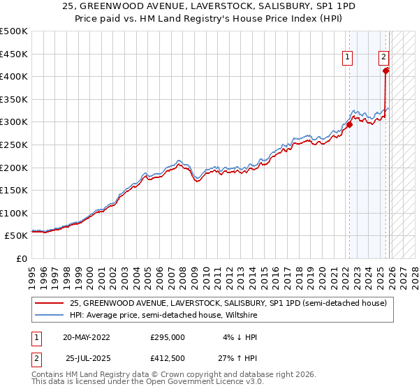 25, GREENWOOD AVENUE, LAVERSTOCK, SALISBURY, SP1 1PD: Price paid vs HM Land Registry's House Price Index