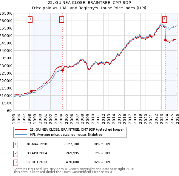 25, GUINEA CLOSE, BRAINTREE, CM7 9DP: Price paid vs HM Land Registry's House Price Index