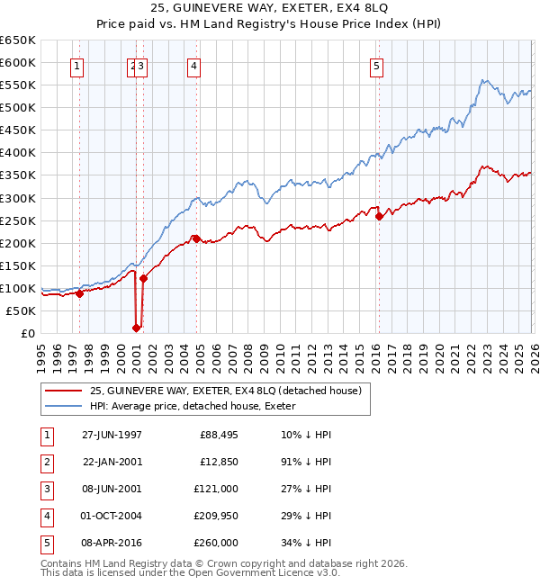 25, GUINEVERE WAY, EXETER, EX4 8LQ: Price paid vs HM Land Registry's House Price Index