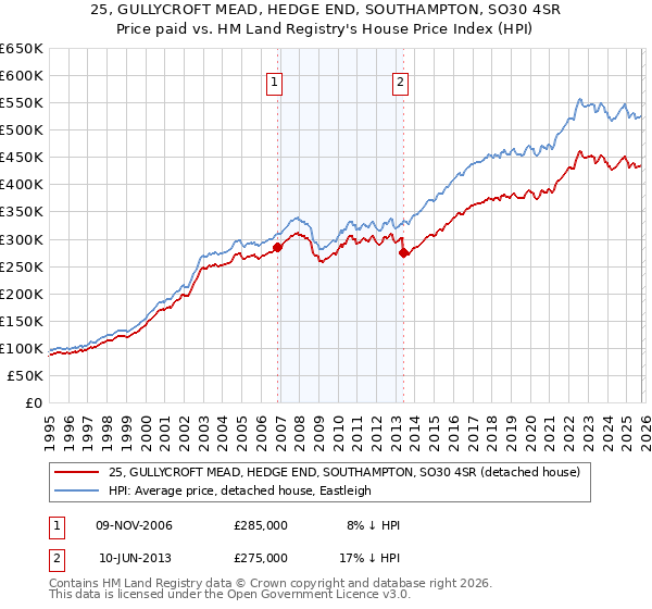 25, GULLYCROFT MEAD, HEDGE END, SOUTHAMPTON, SO30 4SR: Price paid vs HM Land Registry's House Price Index