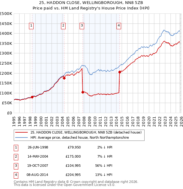 25, HADDON CLOSE, WELLINGBOROUGH, NN8 5ZB: Price paid vs HM Land Registry's House Price Index