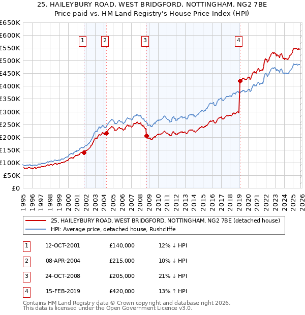 25, HAILEYBURY ROAD, WEST BRIDGFORD, NOTTINGHAM, NG2 7BE: Price paid vs HM Land Registry's House Price Index