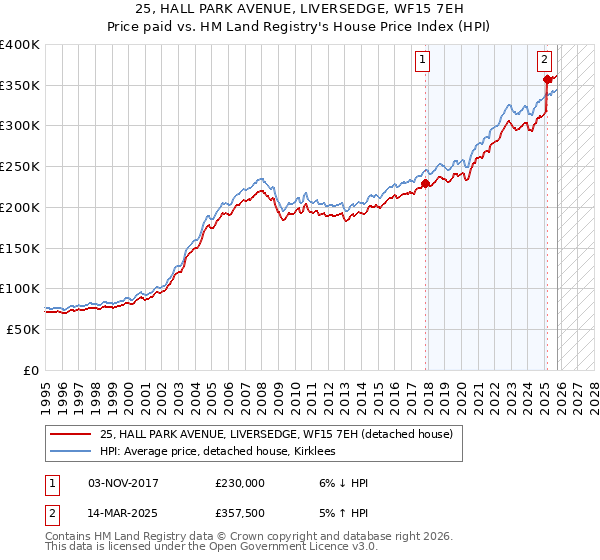 25, HALL PARK AVENUE, LIVERSEDGE, WF15 7EH: Price paid vs HM Land Registry's House Price Index