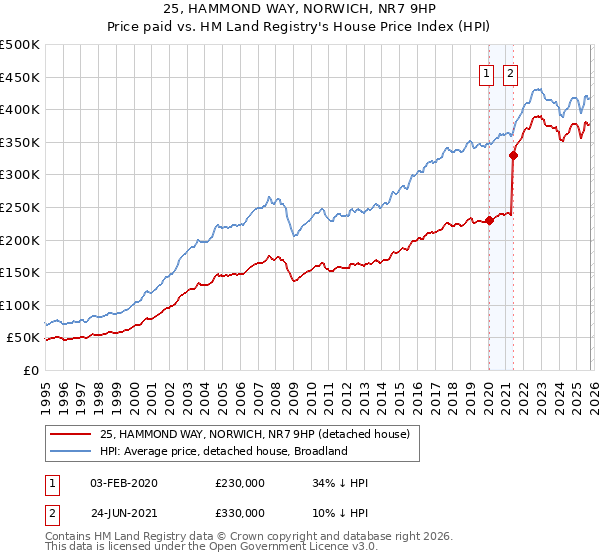 25, HAMMOND WAY, NORWICH, NR7 9HP: Price paid vs HM Land Registry's House Price Index